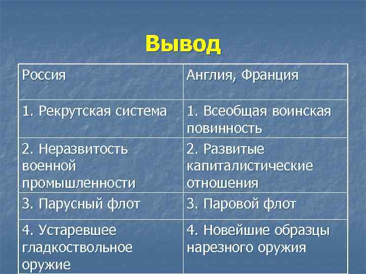     Вывод Россия   Англия, Франция 1. Рекрутская система 