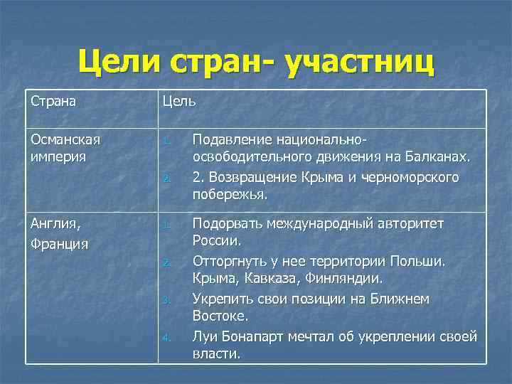    Цели стран- участниц Страна  Цель Османская  1.  Подавление