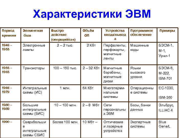 Описание программы эвм образец