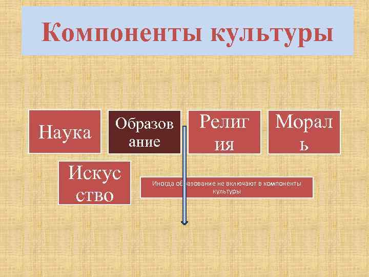 Компоненты культуры  Образов   Религ   Морал Наука  ание 