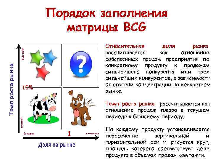 Порядок заполнения матрицы BCG Относительная доля Порядок заполнения матрицы BCG Относительная доля