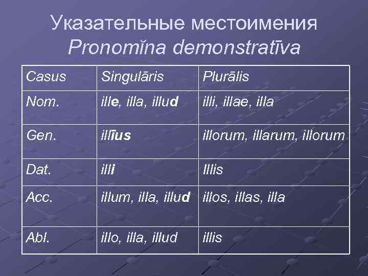   Указательные местоимения Pronomĭna demonstratīva Casus  Singulāris   Plurālis Nom. ille,