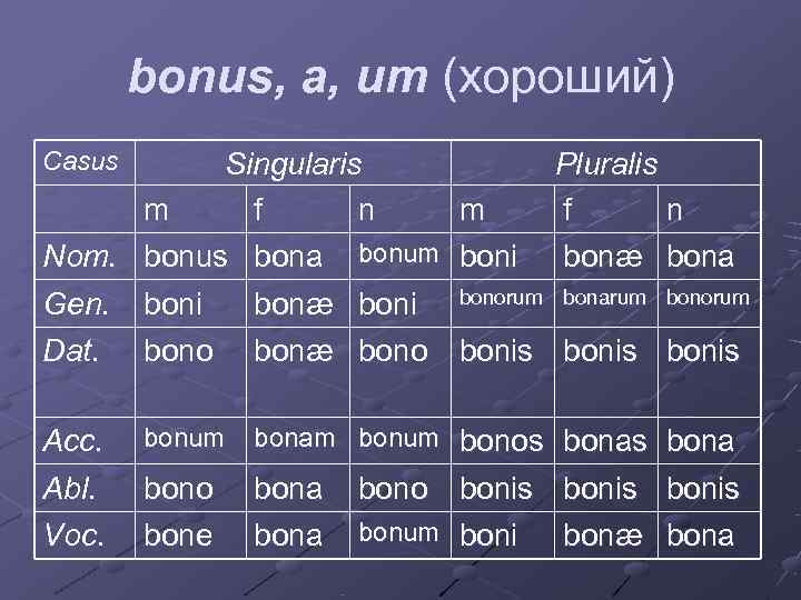   bonus, a, um (хороший) Casus Singularis   Pluralis m f 