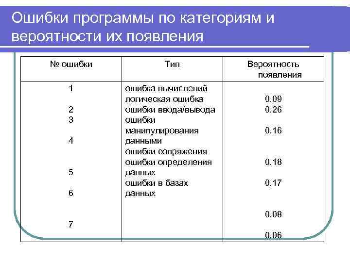 Ошибки программы по категориям и вероятности их появления № ошибки  Тип  Вероятность