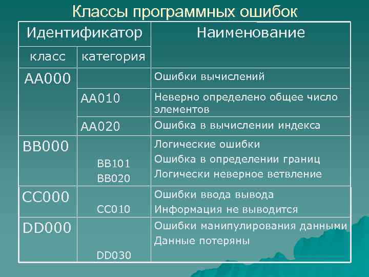 Программная ошибка. Классы программных ошибок. Категории ошибок в программном обеспечении. Ошибки программного обеспечения название. Наименование классов.