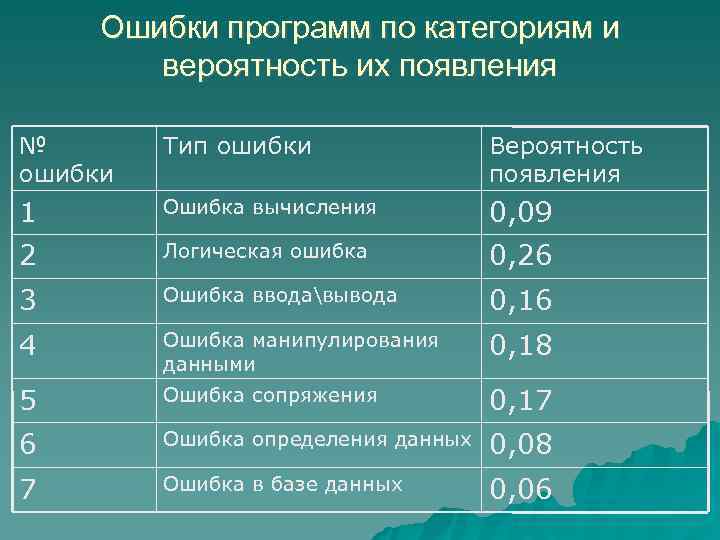  Ошибки программ по категориям и   вероятность их появления №  Тип