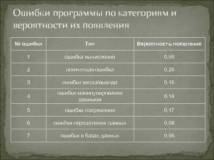 Ошибки программы по категориям и вероятности их появления № ошибки   Тип 