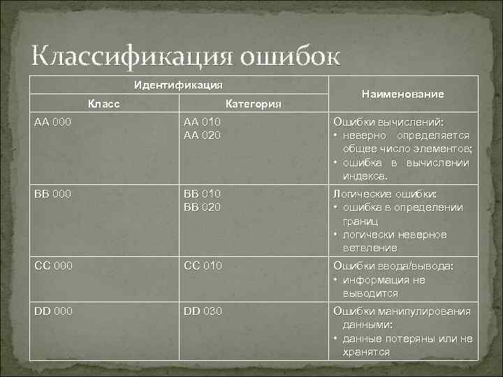 Классификация ошибок   Идентификация     Наименование   Класс 