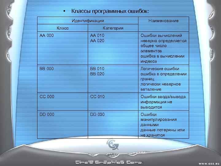 • Классы программных ошибок: Идентификация Наименование • Классы программных ошибок: Идентификация Наименование