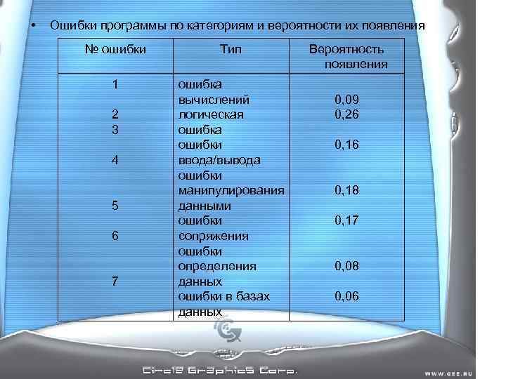 • Ошибки программы по категориям и вероятности их появления № • Ошибки программы по категориям и вероятности их появления №