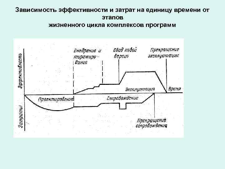 Зависимость эффективности и затрат на единицу времени от этапов Зависимость эффективности и затрат на единицу времени от этапов