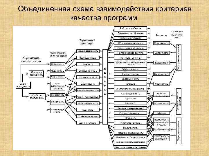 Объединенная схема взаимодействия критериев качества программ Объединенная схема взаимодействия критериев качества программ
