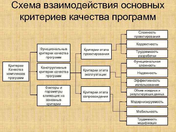 Критерии этапов. Критерии качества программы. Основные критерии качества программ. Критерии качества приложения. Критерии этапа проектирования.