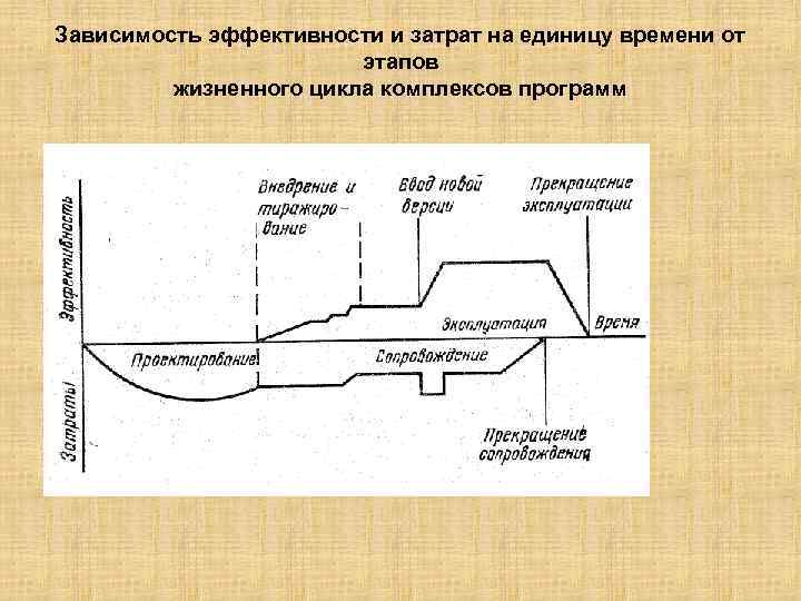 Работа зависит от времени. Критерии качества программы; жизненный цикл программы;.