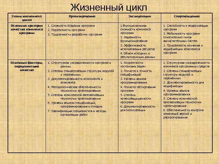 Жизненный цикл Этапы жизненного Проектирование Жизненный цикл Этапы жизненного Проектирование