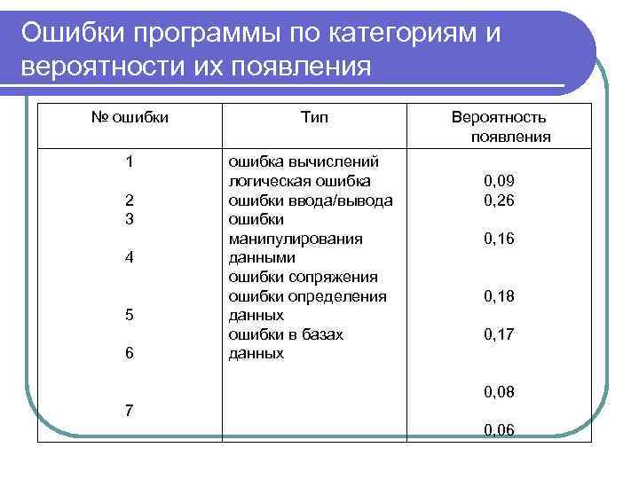 Ошибки программы по категориям и вероятности их появления № ошибки Тип 1 ошибка вычислений