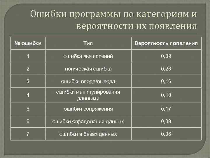   Ошибки программы по категориям и    вероятности их появления №