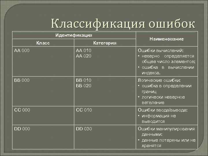    Классификация ошибок   Идентификация     Наименование 