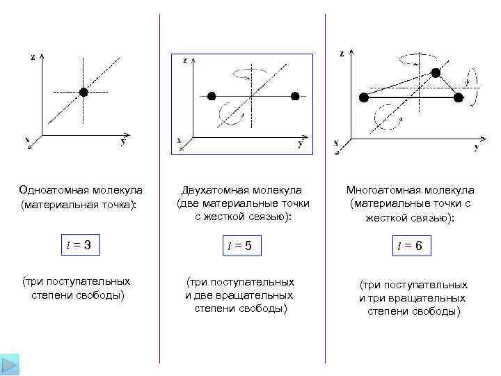 Одноатомная молекула Двухатомная молекула Многоатомная молекула (материальная точка):  (две материальные точки  (материальные