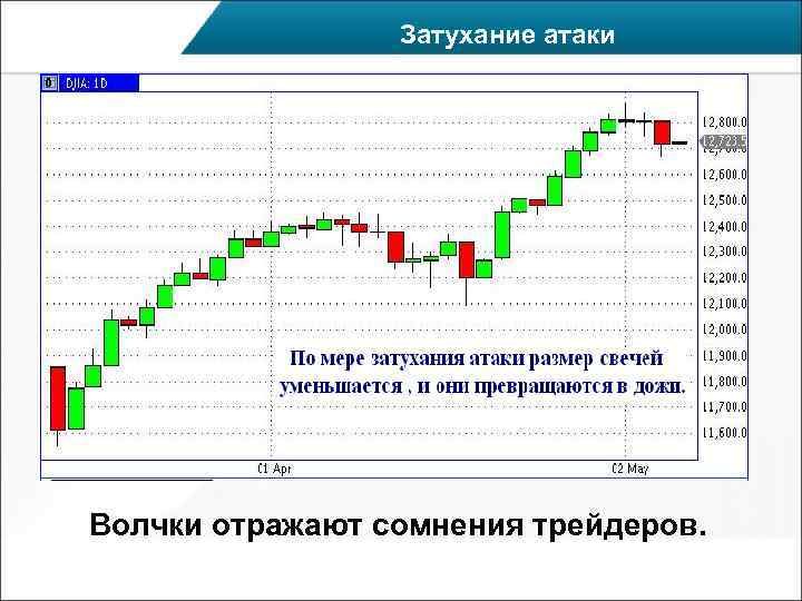    Затухание атаки Волчки отражают сомнения трейдеров. 