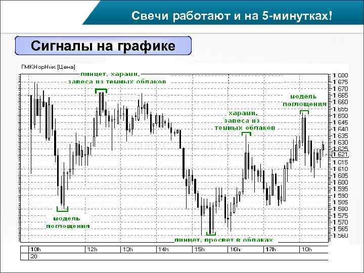   Свечи работают и на 5 -минутках! Сигналы на графике 