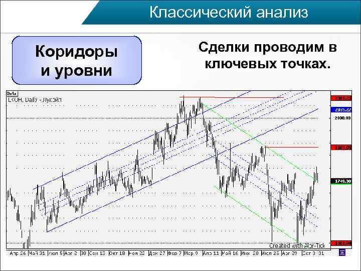   Классический анализ Коридоры   Сделки проводим в    ключевых