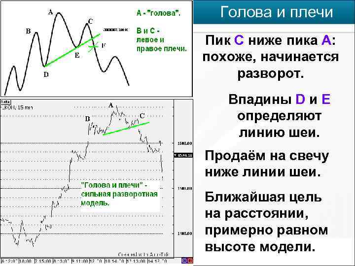  Голова и плечи Пик С ниже пика А: похоже, начинается разворот. Впадины D