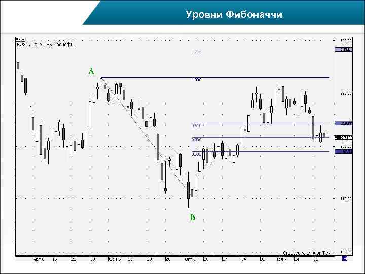   Уровни Фибоначчи А   В 