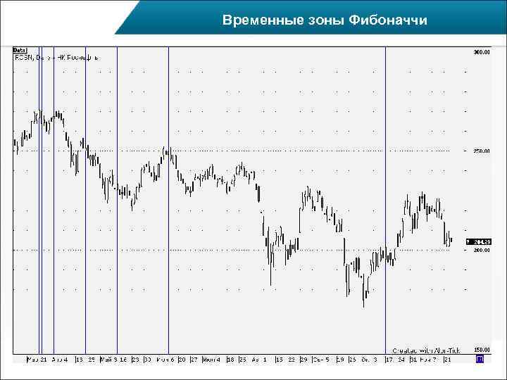 Временные зоны Фибоначчи 