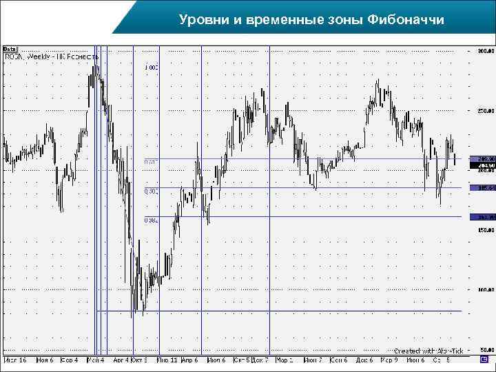 Уровни и временные зоны Фибоначчи 