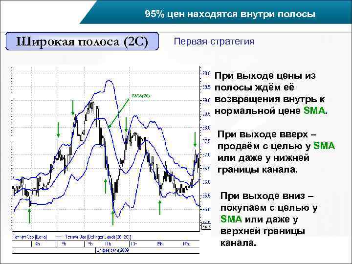      95% цен находятся внутри полосы Широкая полоса (2 С)