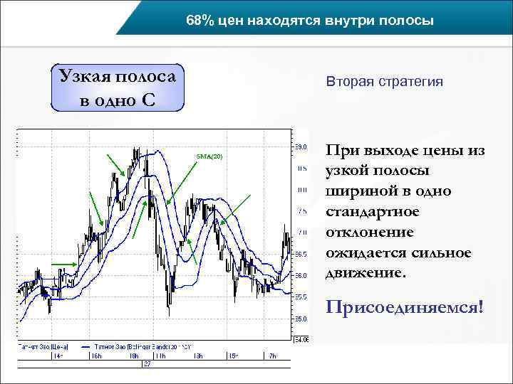     68% цен находятся внутри полосы  Узкая полоса  