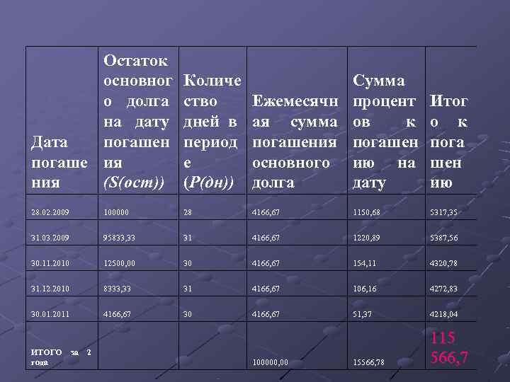   Остаток  основног   Количе    Сумма  о