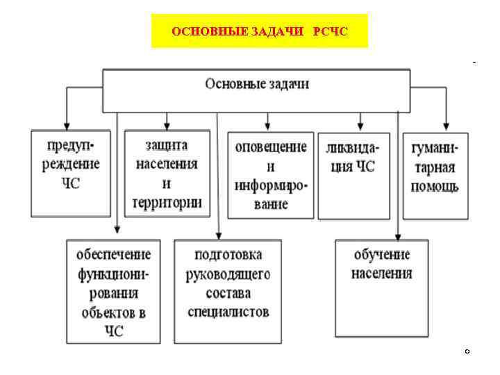 ОСНОВНЫЕ ЗАДАЧИ РСЧС      8 