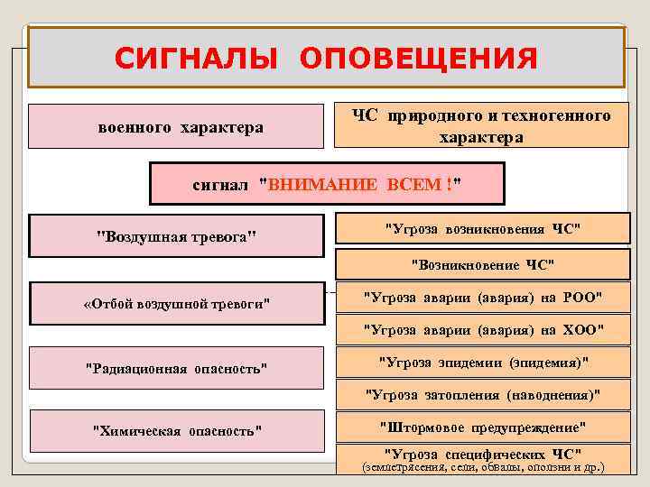  СИГНАЛЫ ОПОВЕЩЕНИЯ     ЧС природного и техногенного военного характера