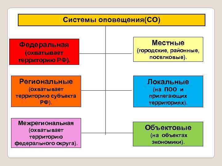     Системы оповещения(СО)  Федеральная     Местные (охватывает