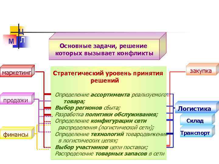 Ц М Л маркетинг продажи финансы Основные задачи, решение которых вызывает конфликты Стратегический уровень