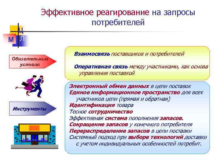 Ц М Л Эффективное реагирование на запросы потребителей Обязательные условия Инструменты Взаимосвязь поставщиков и