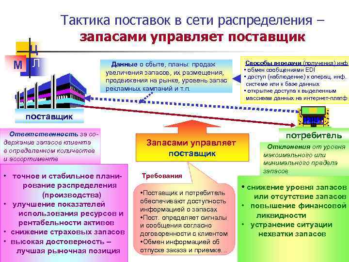 Ц М Л Тактика поставок в сети распределения – запасами управляет поставщик Данные о