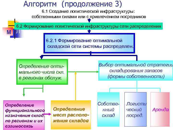 Логистика распределения презентация