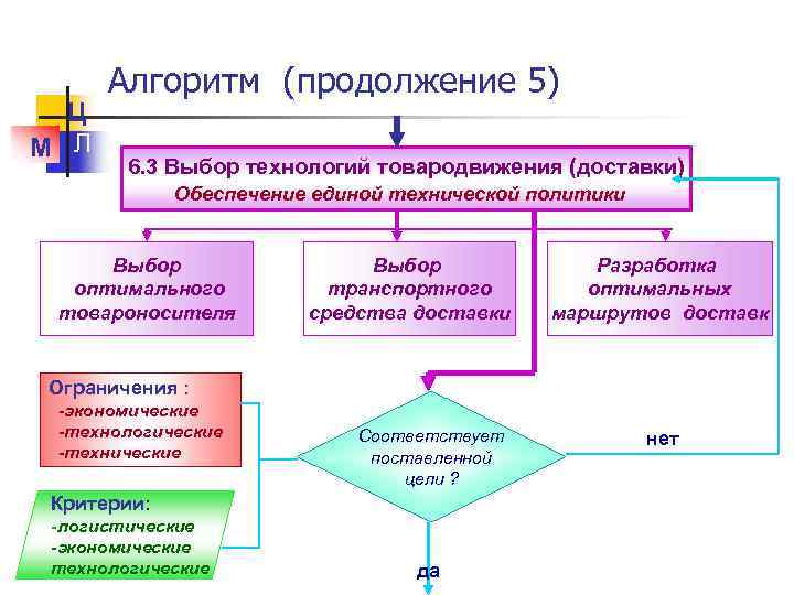 Логистика распределения презентация