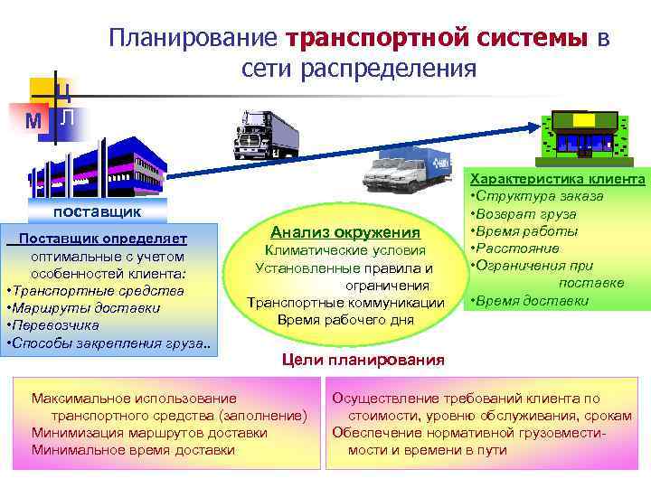 Ц М Л Планирование транспортной системы в сети распределения поставщик Поставщик определяет оптимальные с