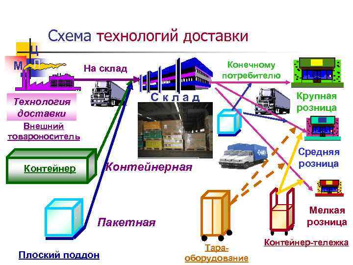 Потребитель процесса производства. Технология доставки на склад. Процесс производства логистика схема. Сферы логистики в схеме. Складские технологии схема.