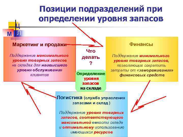 Ц М Л Позиции подразделений при определении уровня запасов Финансы Маркетинг и продажи Поддержание