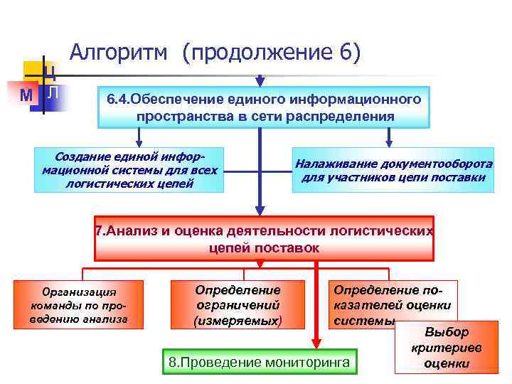 Логистика распределения презентация