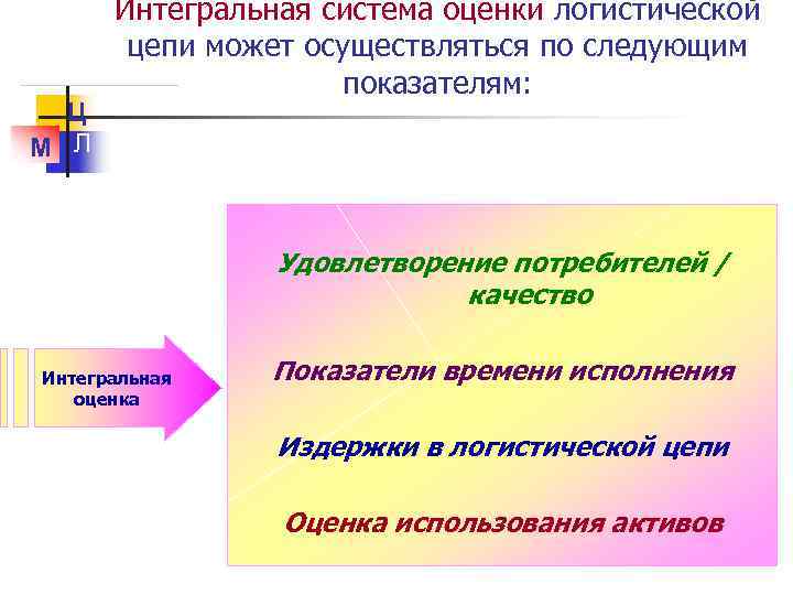 Ц М Л Интегральная система оценки логистической цепи может осуществляться по следующим показателям: Удовлетворение