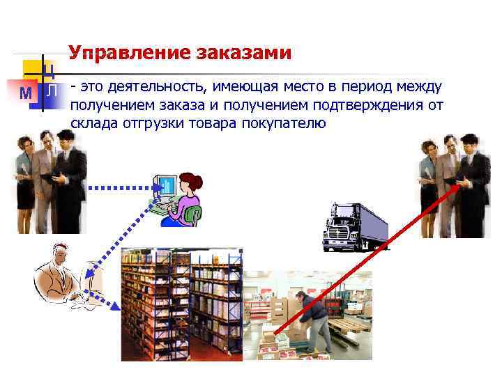 Управление заказами Ц М Л - это деятельность, имеющая место в период между получением