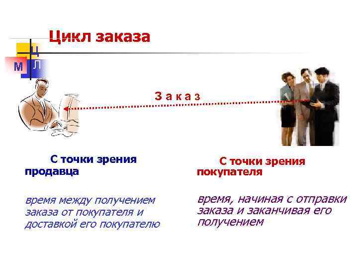 Ц М Л Цикл заказа Заказ С точки зрения продавца С точки зрения покупателя