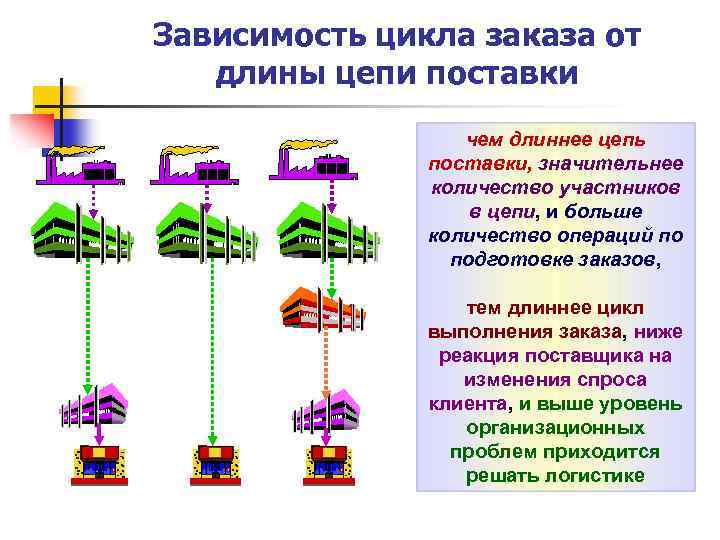 Логистика распределения презентация