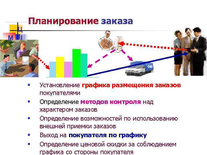 Ц М Л Планирование заказа § § § Установление графика размещения заказов покупателями Определение